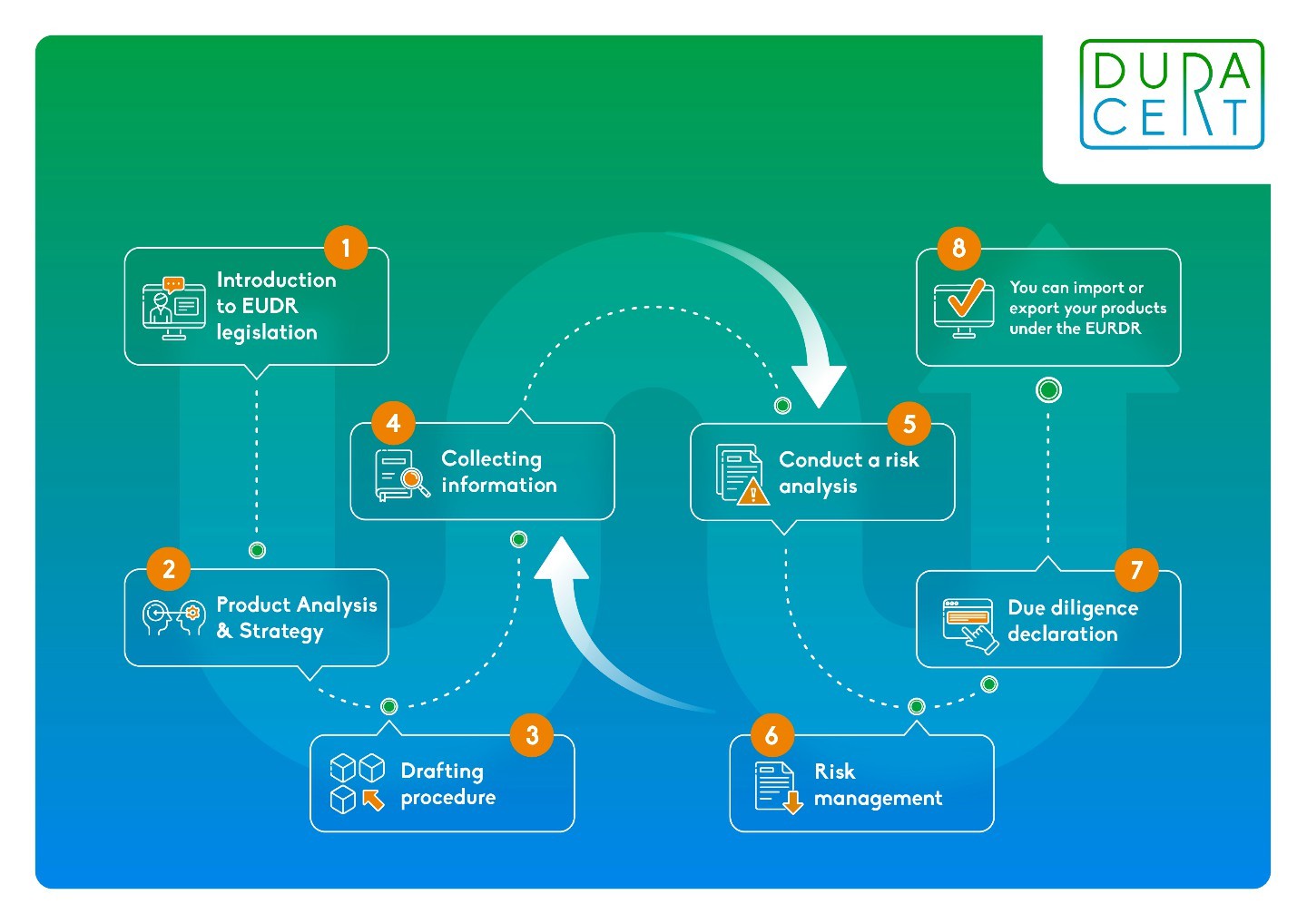 Afb 2: Roadmap to EUDR compliance