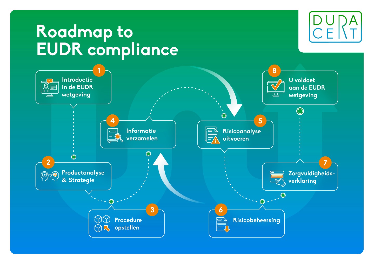 Afb 2: Roadmap to EUDR compliance